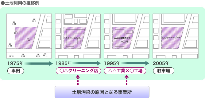 土地利用履歴調査の概念図