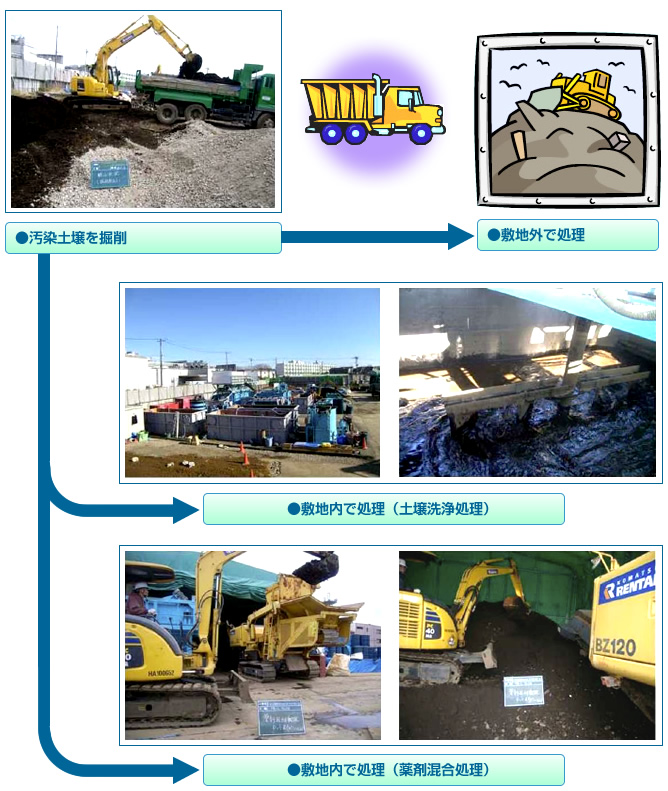 土壌汚染状況調査の概念図